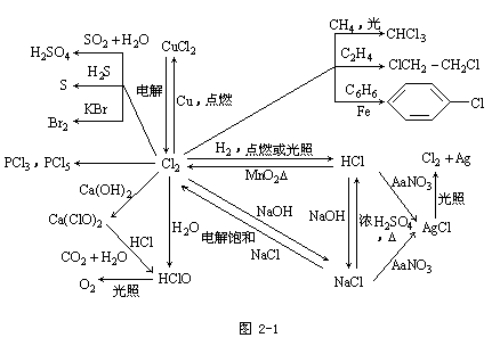 2023年浙江成人高考高起点《化学》辅导：氯及其化合物