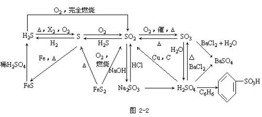 2023年浙江成人高考高起点《化学》辅导：硫及其化合物